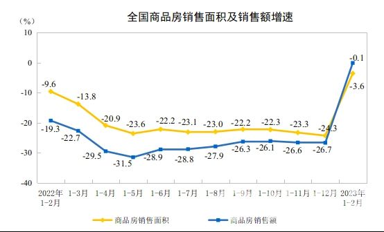全国商品房销售面积及销售额增速.jpg