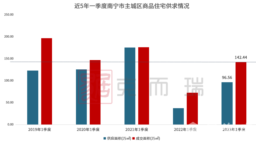近5年第一季度住宅供求.png