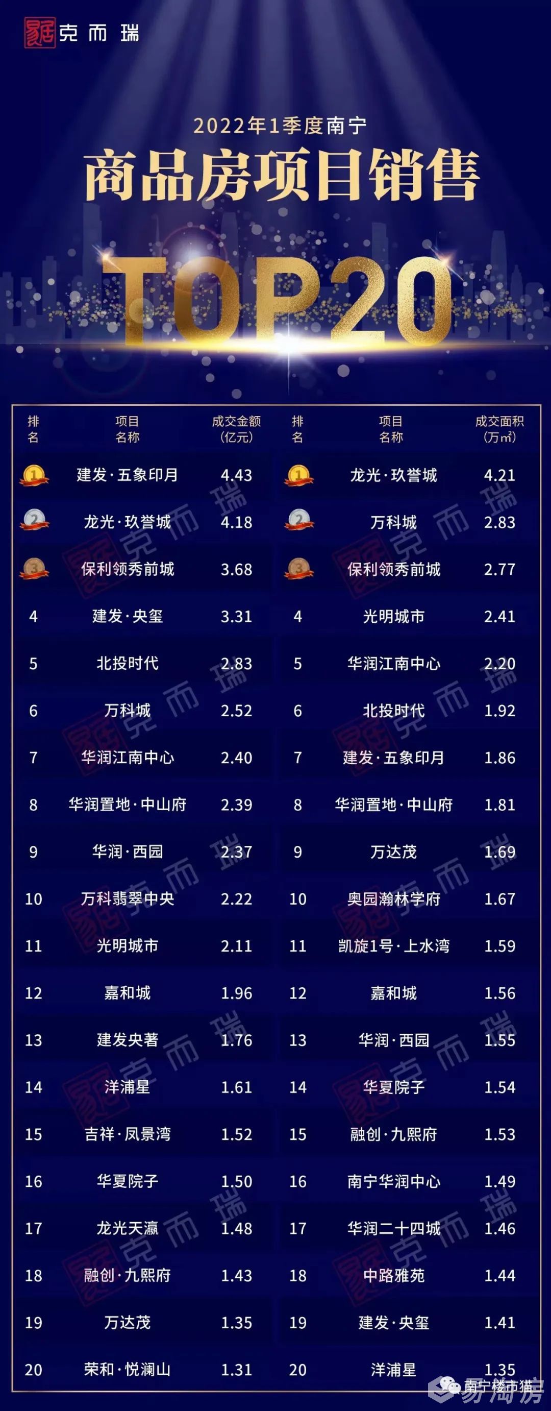 2022年第一季度楼盘销售榜单.jpg