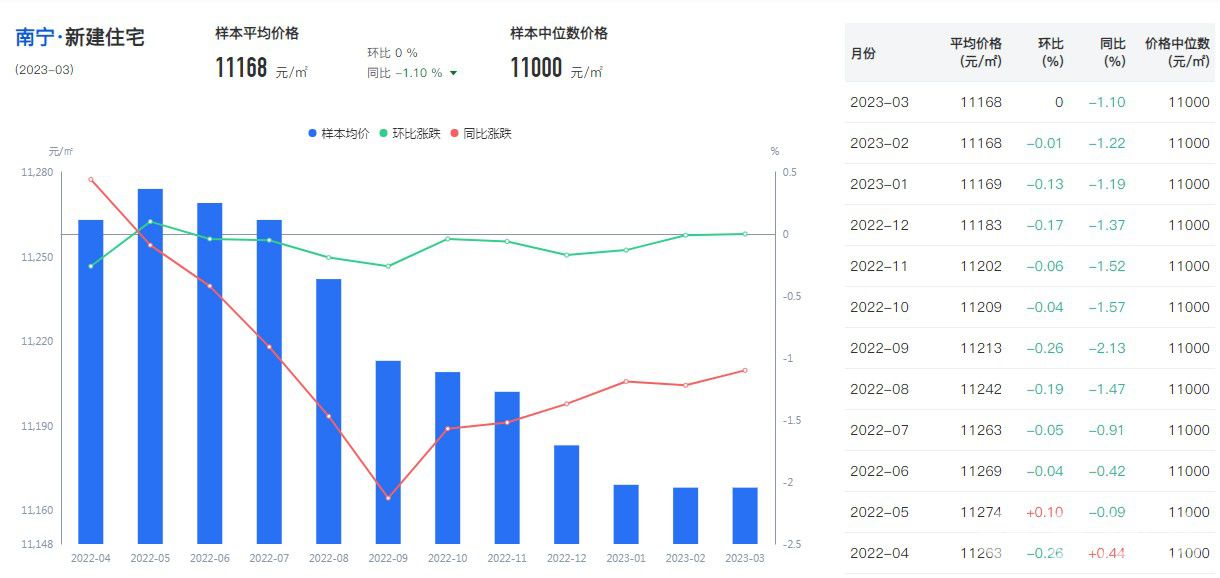 1682354603599090.jpg 南宁3月份新房住宅价格走势图.JPG
