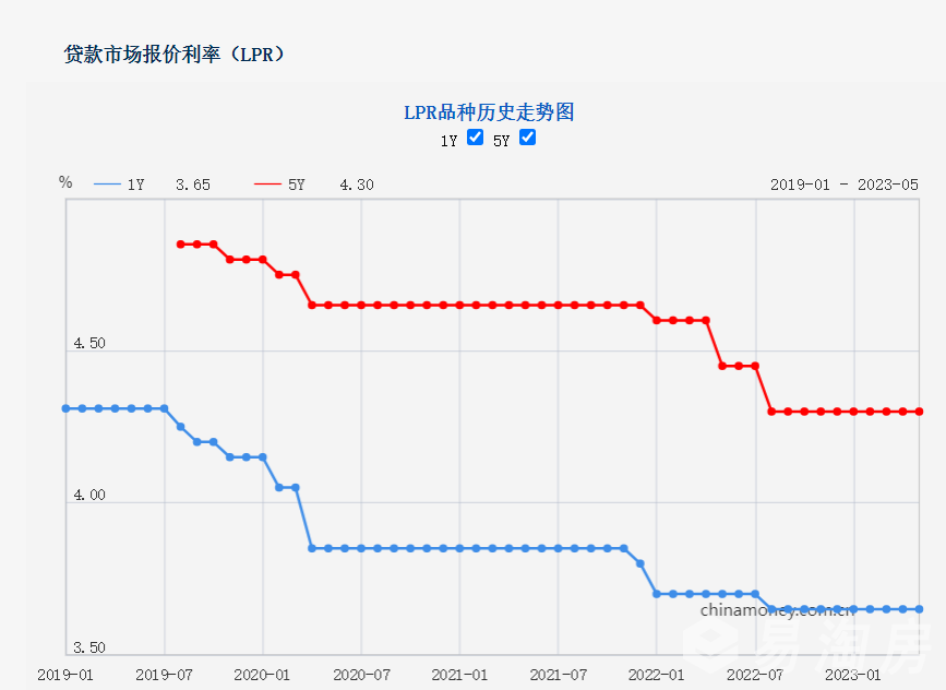 LPR历史走势图.png