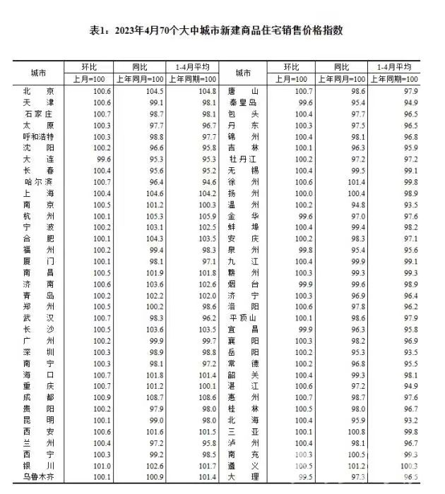 4月新房销售价格指数.jpg