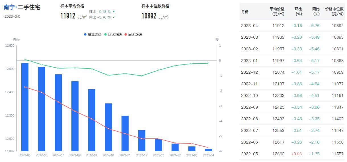 南宁4月份二手房住宅价格走势图.JPG