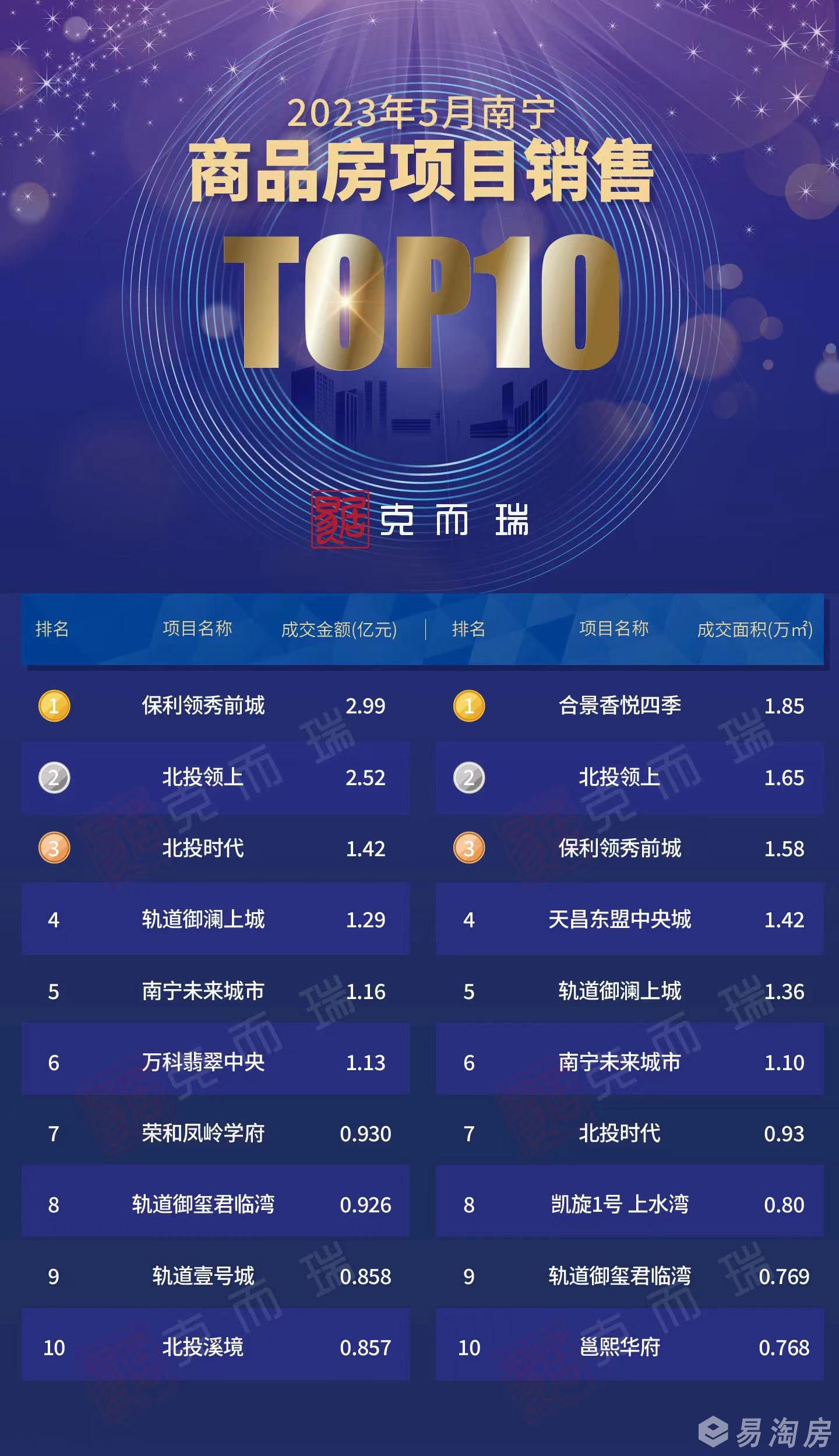 5月商品房项目销售TOP10.jpg