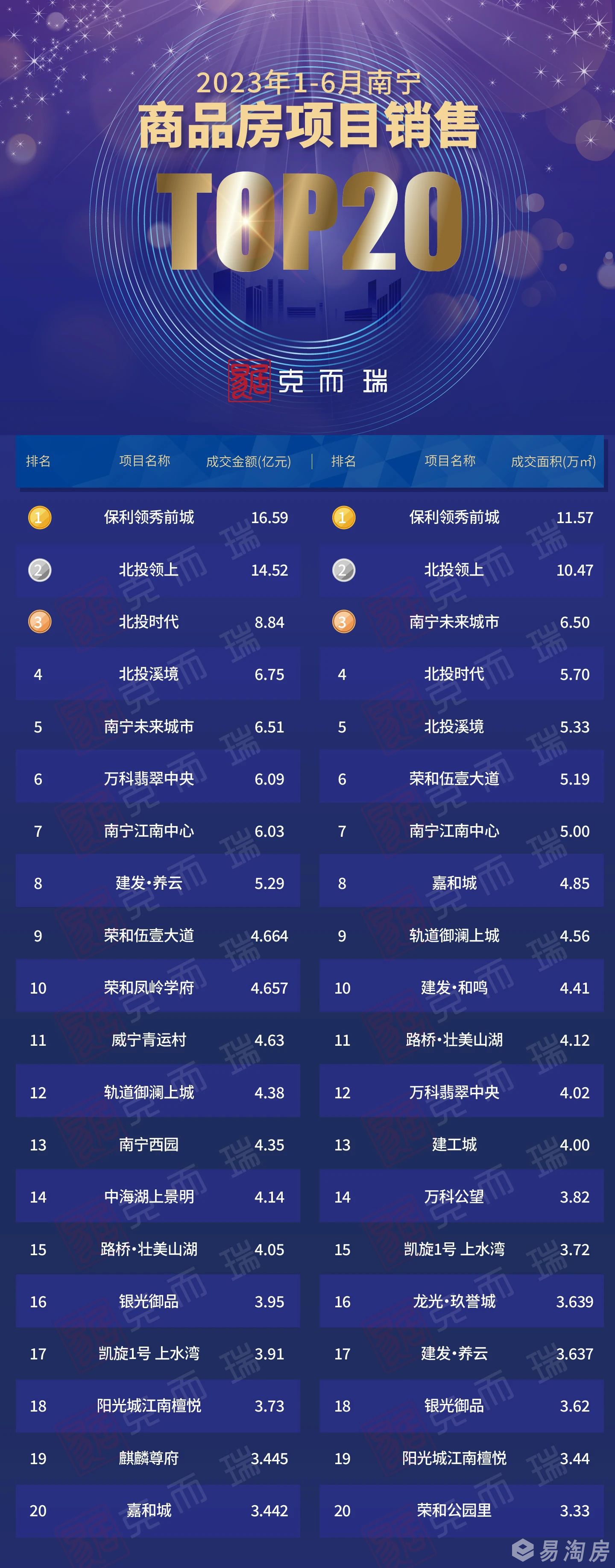 2023年1-6月商品房项目销售top20.jpg