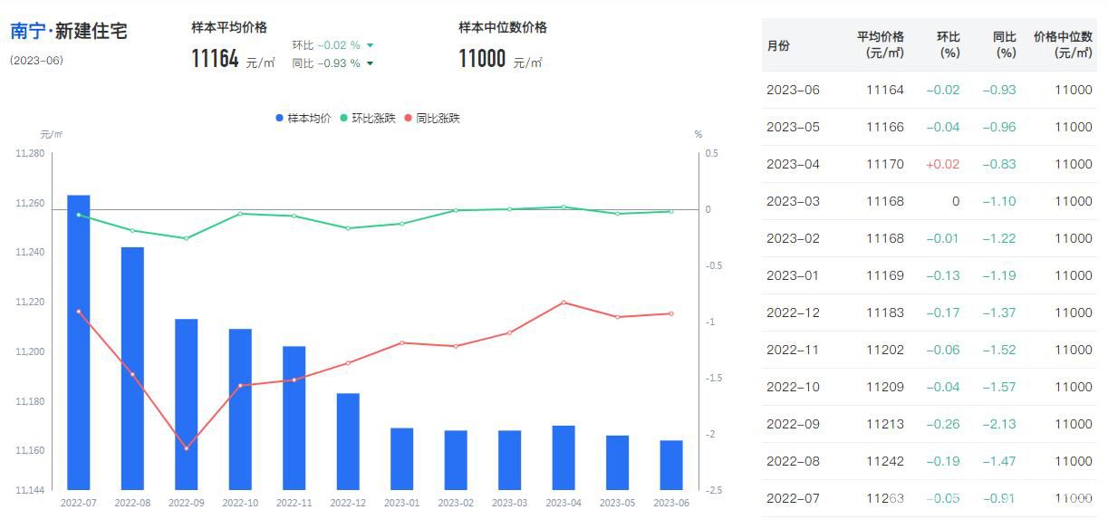 1688664045470836.jpg 南宁6月份新房住宅价格走势图.JPG