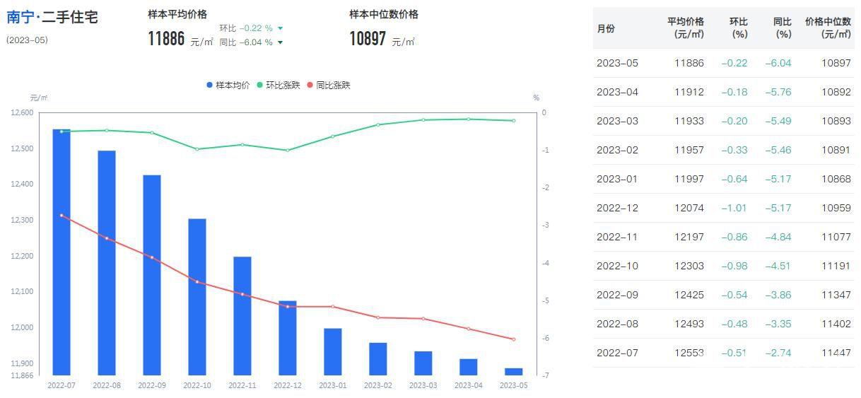 1688664055412187.jpg 南宁6月份二手房住宅价格走势图.JPG