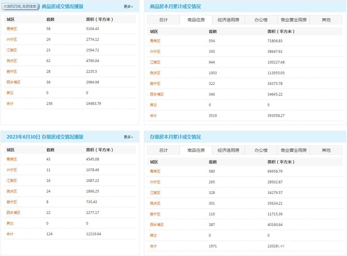 1688664069107537.jpg 6月商品住宅成交数据.jpg