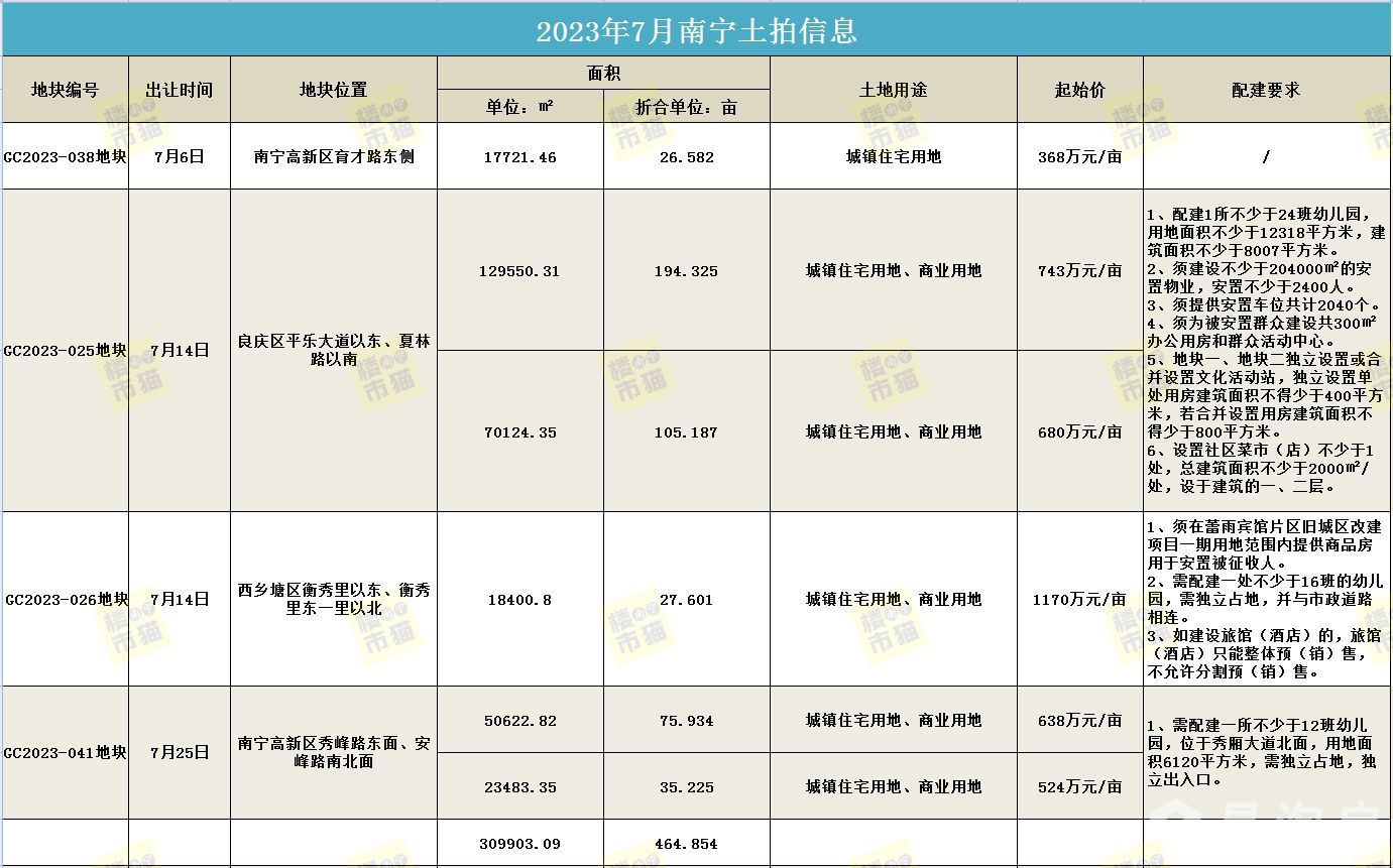 1688913341643433.jpg 7月土拍预告.jpg