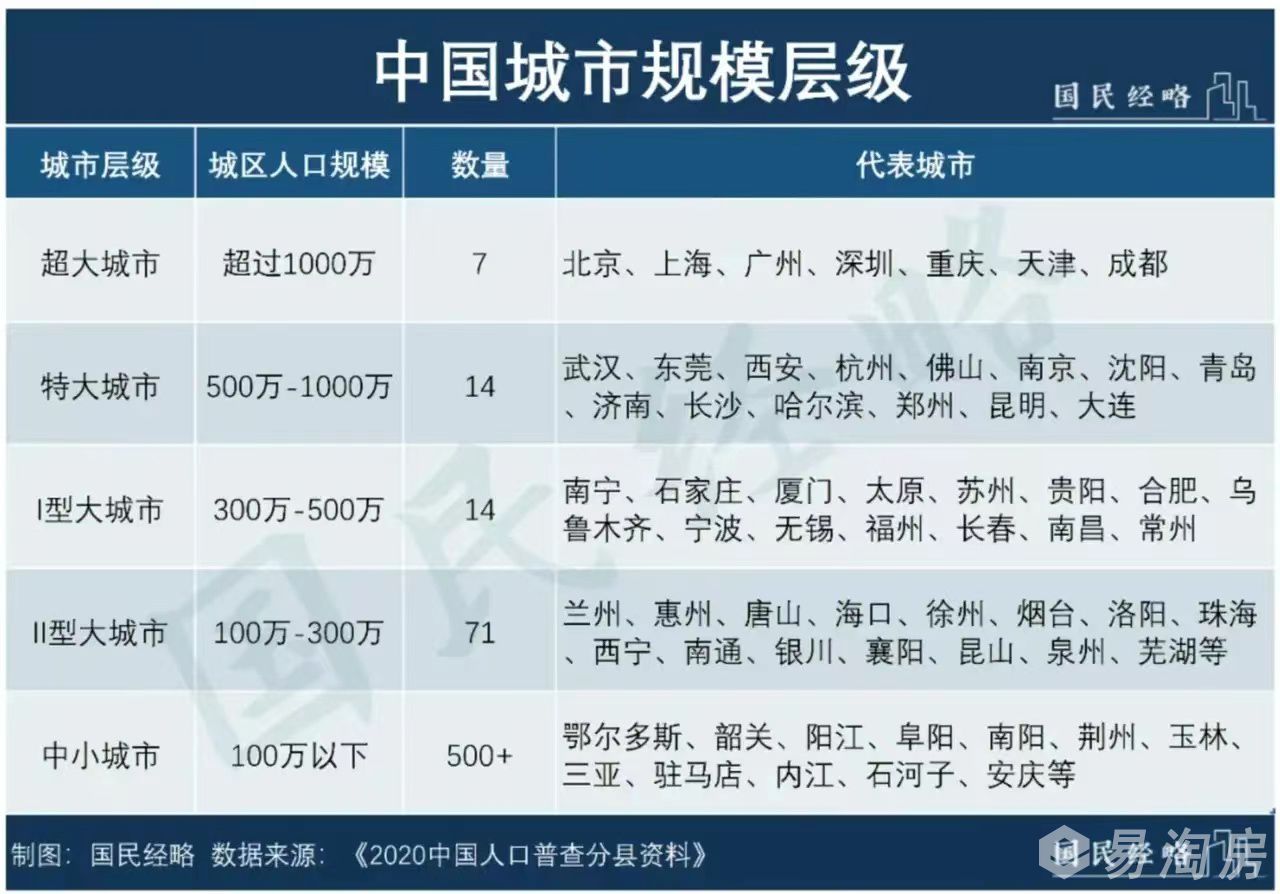 1690296030199384.jpg 1中国城市规模层级.jpg