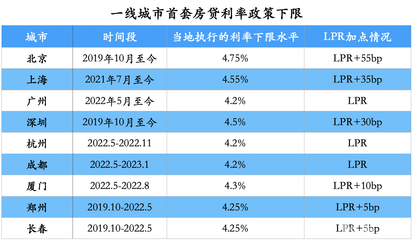 一线城市首套房贷利率政策下限.png