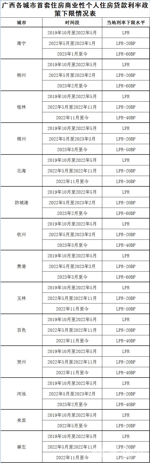 1693760435414906.jpg 广西各城市首套住房商业性个人住房贷款利率政策下限情况表2.jpg