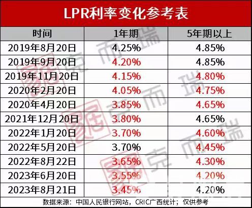 1693760474408296.jpg LPR利率变化参考表.jpg