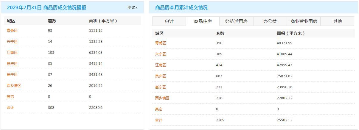 7月商品住宅成交总数.jpg