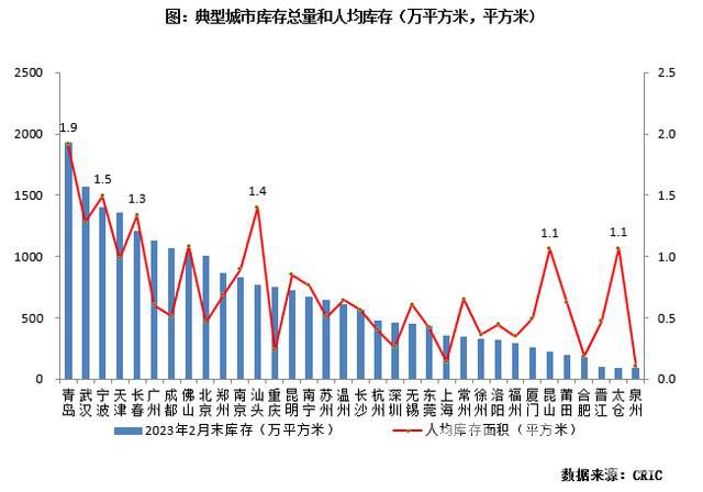 典型城市库存总量和人均库存.jpg
