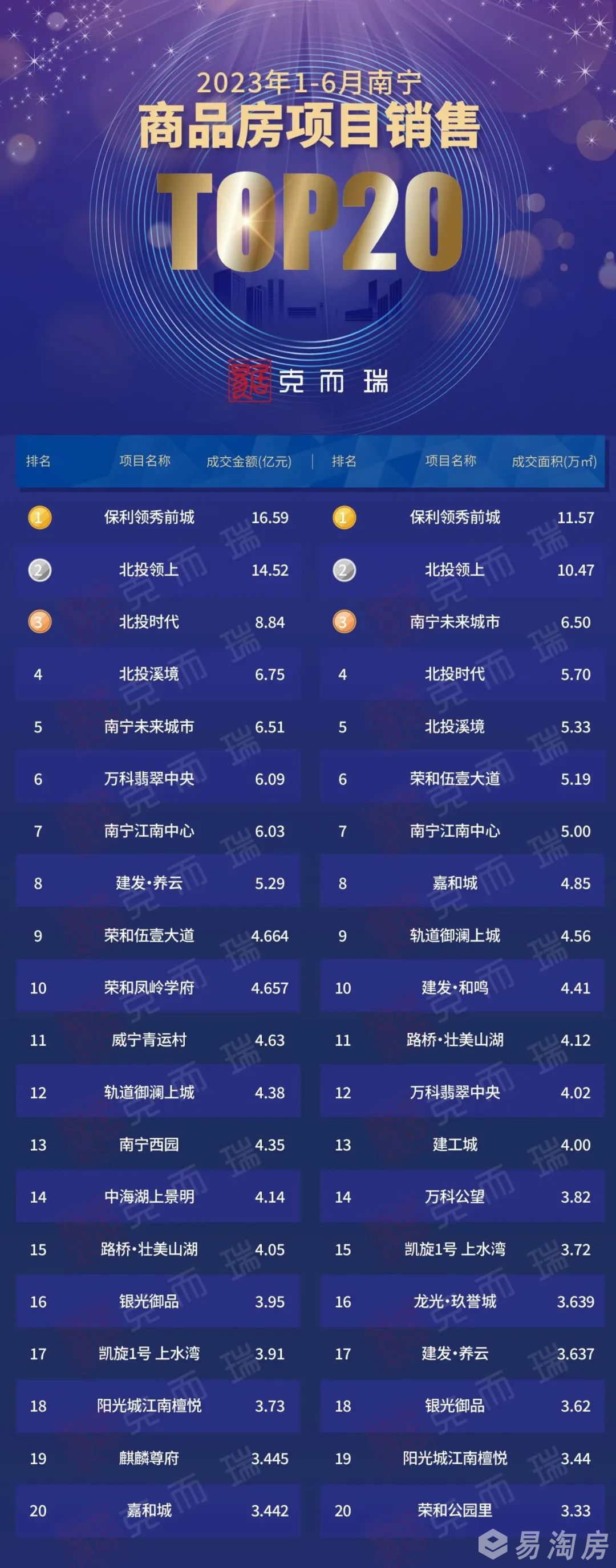 2023年1-6月南宁商品房项目销售TOP20榜单.jpg