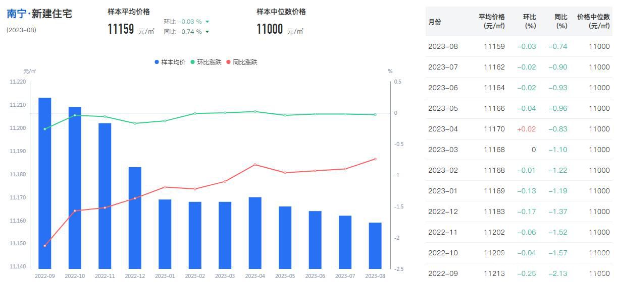 南宁8月份新房住宅价格走势图.JPG