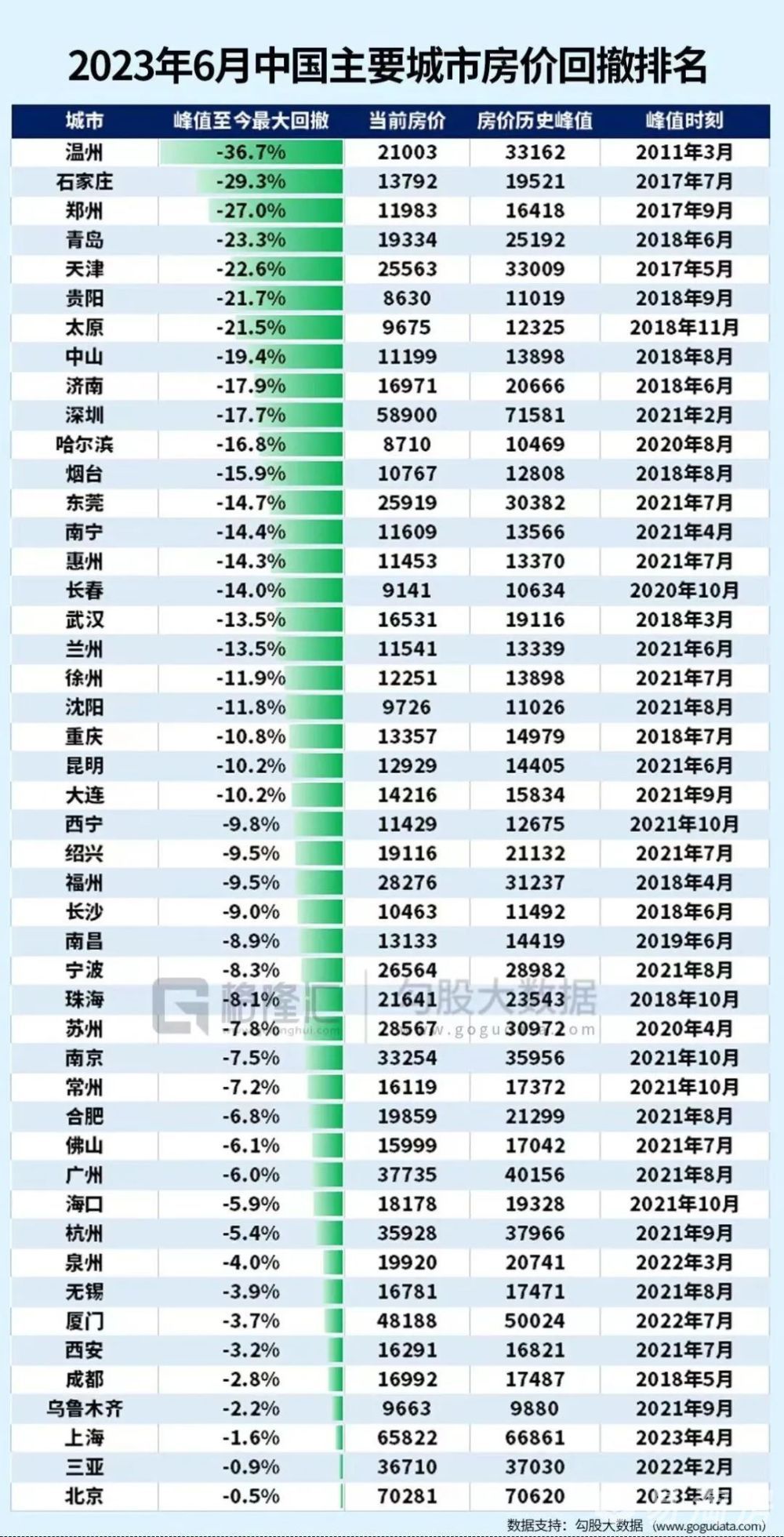 2023年6月中国主要城市房价回撤排名.jpg