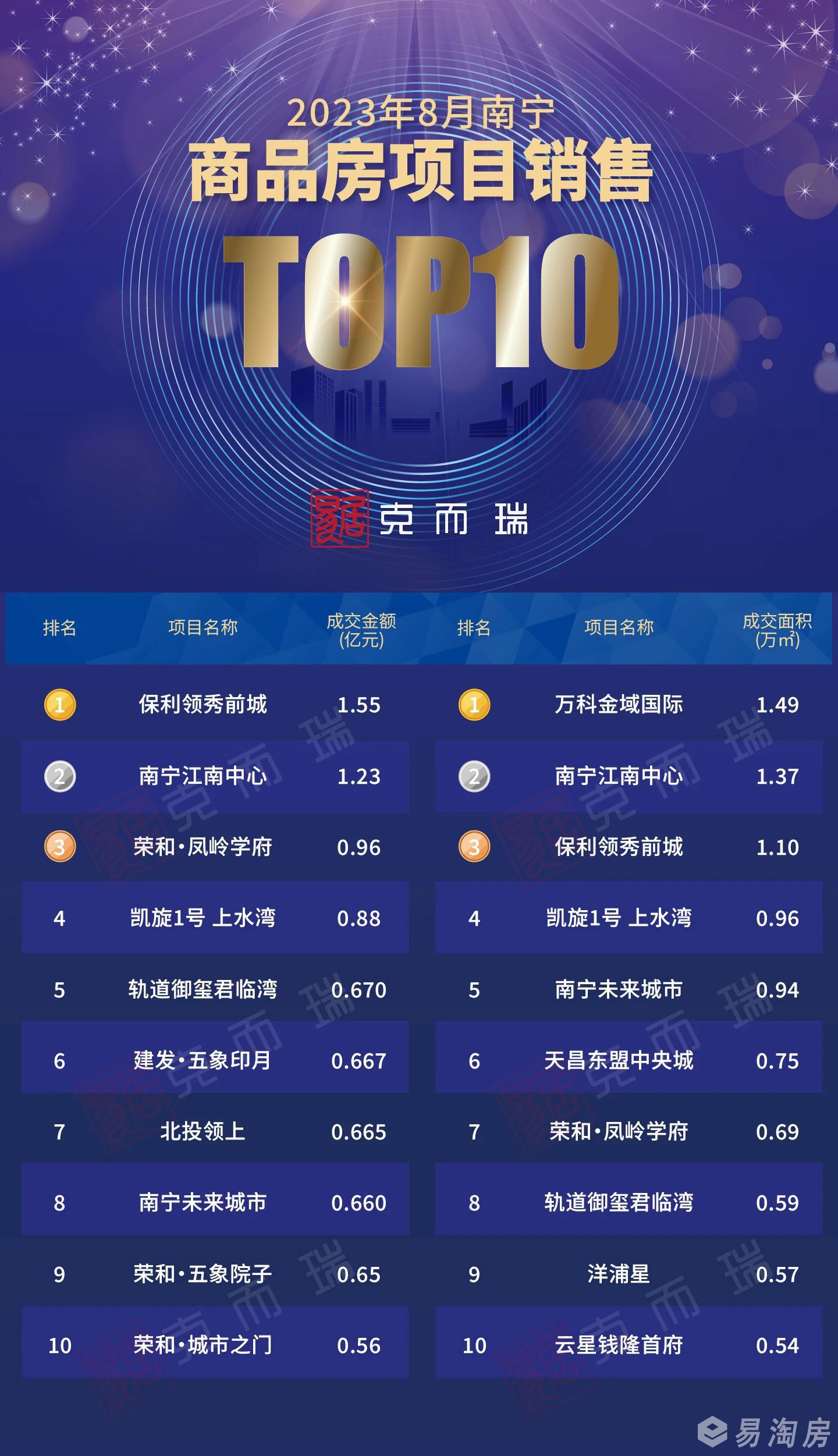8月商品房项目销售top10.jpg