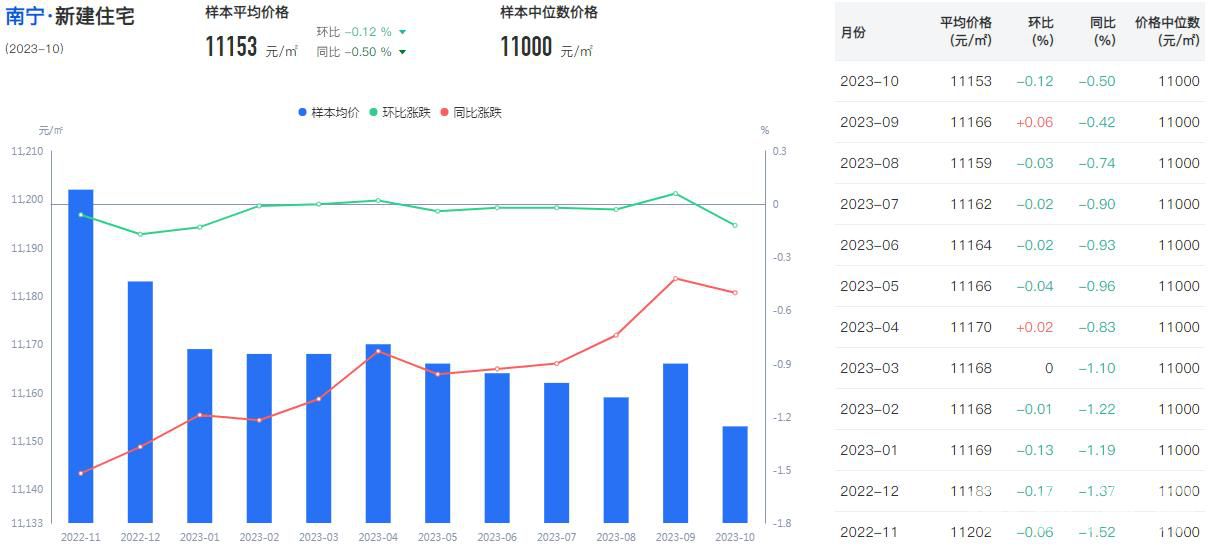 南宁10月份新房住宅价格走势图.JPG