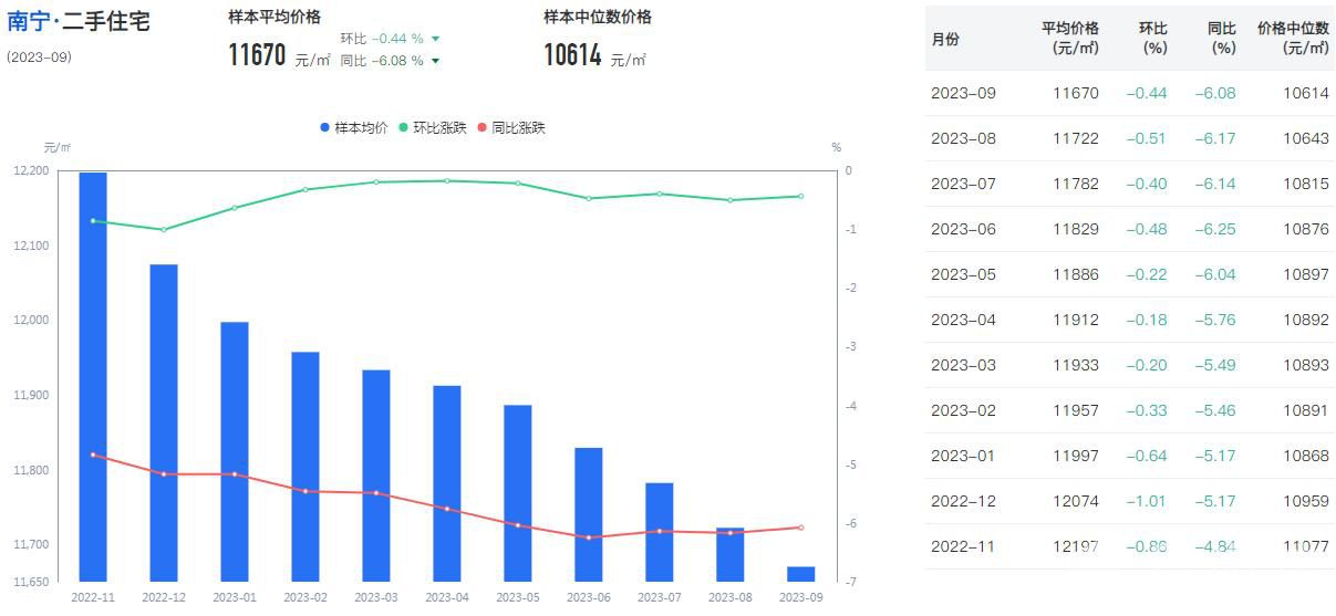 南宁10月份二手房住宅价格走势图.JPG