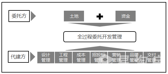 代建模式.jpg